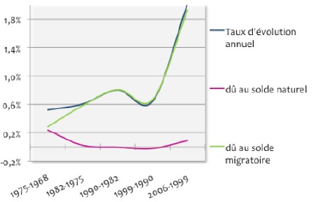 Evolution de la population du Pays d'Auray de 1975 à 2006